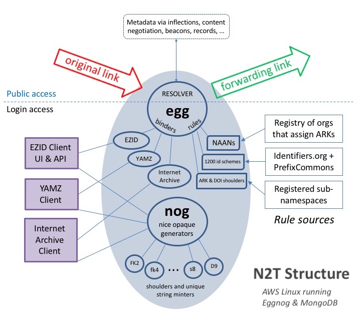 Structure du résolveur N2T